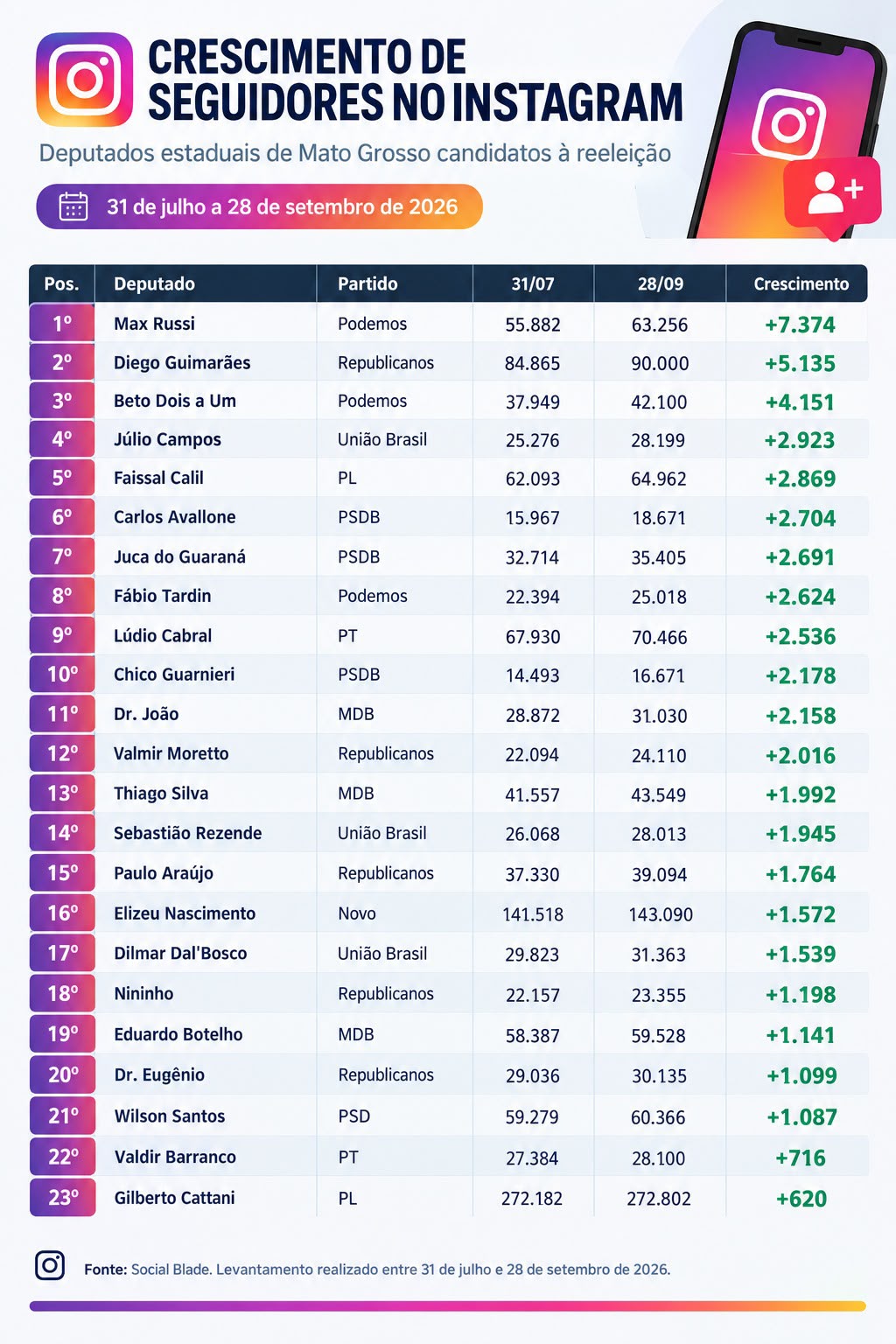 Max, Diego e Beto Dois a Um lideram crescimento de seguidores no Instagram durante a campanha