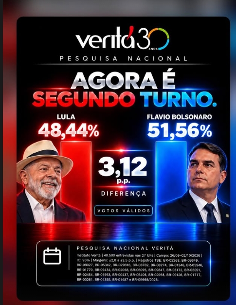 Pesquisa nacional coloca Flávio à frente de Lula na corrida pelo segundo turno; 51% contra 48%